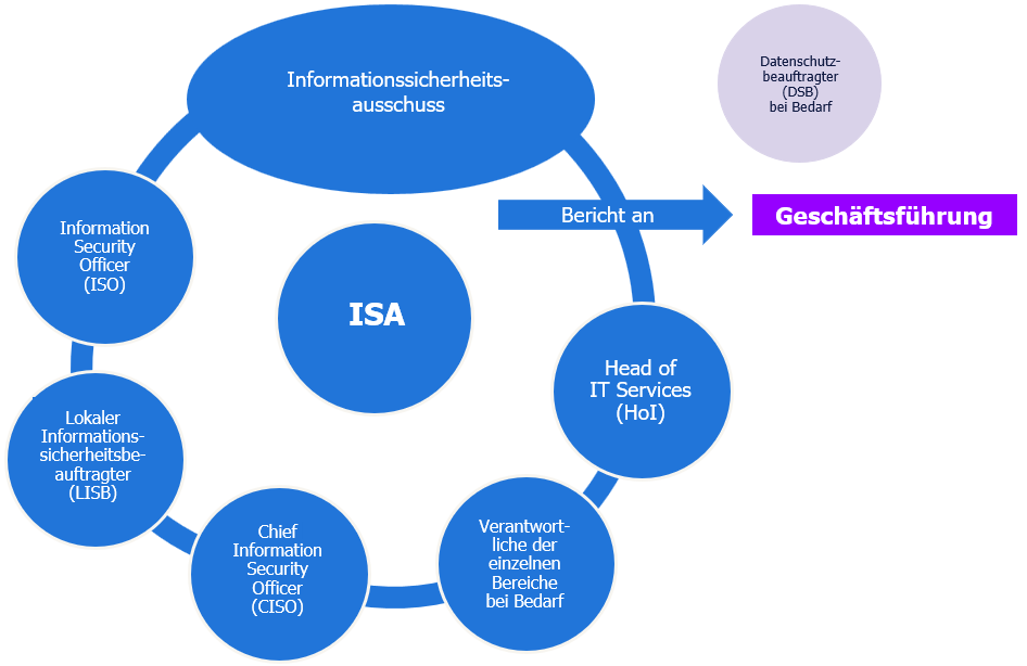 Rollen und Funktionen